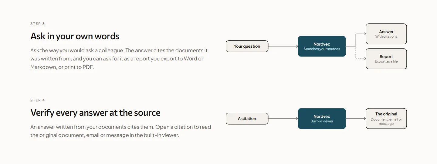 Screenshot from nordvec.com: a question becomes an answer with citations or a report, and a citation opens the original.
